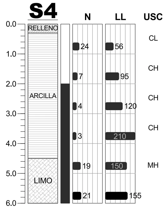 Diagrama anotado del perfil estratigráfico con componentes 1-6